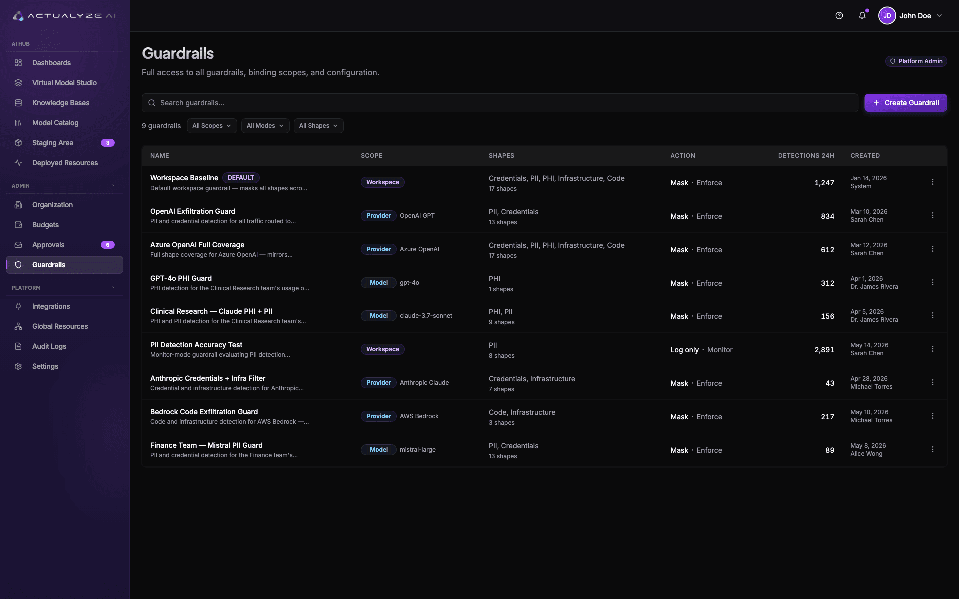 Actualyze guardrails — inline scanning, redaction and block metrics across every model call